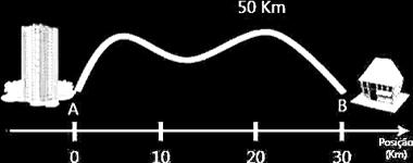 DISTÂNCIA PERCORRIDA VS DESLOCAMENTO Deslocamento