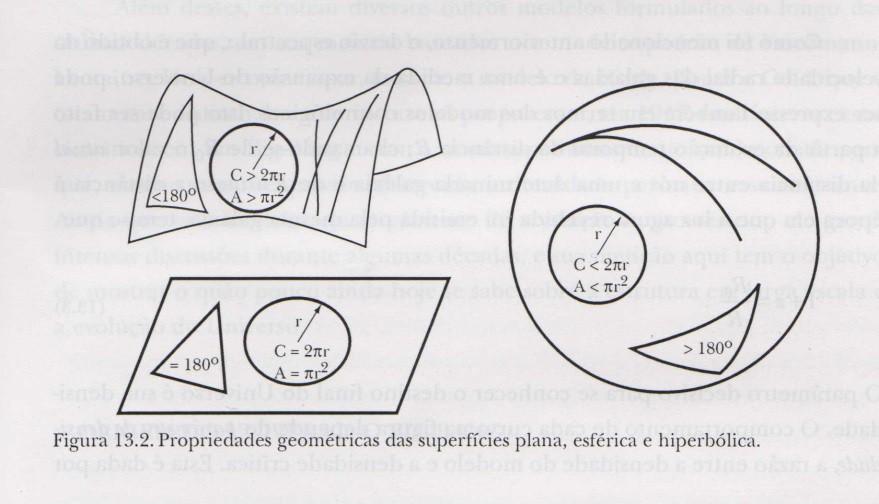 Modelos de Evolução do Universo levam em conta a geometria.