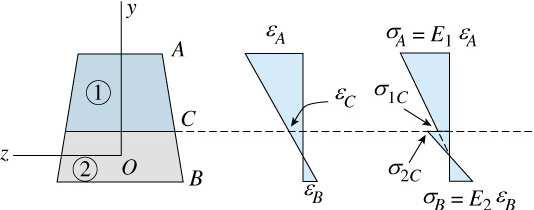3.6 Fleão de Barras Constituídas por mais de um aterial L.N. não passa pelo centróide da seção transversal de uma viga composta de dois materiais diferentes.