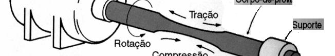 Ensaio de Fadiga Os materiais metálicos, quando submetidos a esforços cíclicos rompem-se a tensões inferiores àquelas determinadas nos ensaios de tração e