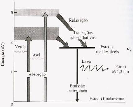 Laser de rubi O primeiro laser tinha como meio ativo um pequeno cristal sintético de rubi. Este era dopado com Al 2 O 3 e Cr 2 O 3, desse modo a presença do cromo confere a este laser a cor vermelha.