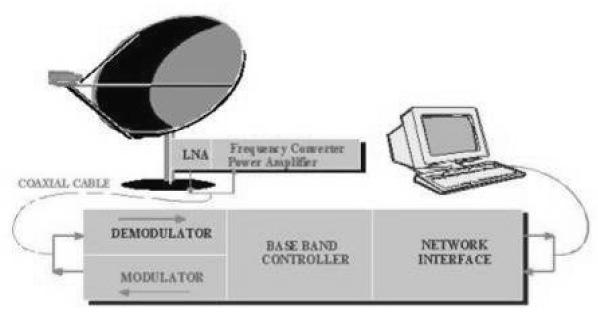 Redes VSAT Refere-se a qualquer terminal fixo usado para prover comunicações interativas ou somente de recepção Constituídas
