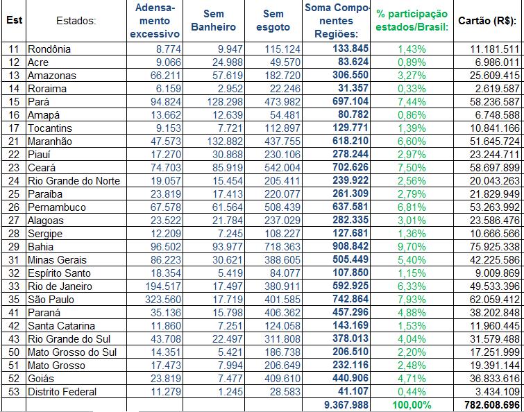 Critérios para distribuição