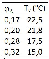 Exemplo Determinou-se as temperaturas críticas de uma amostra de PS com massa molar 8,9.