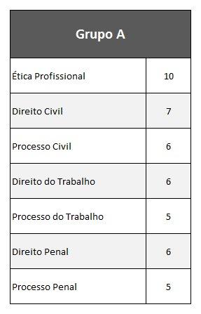 Roteiro de Estudos para 1ª Fase do XXII Exame OAB 30 dias Entenda a Matemática para sua Aprovação A prova de 1ª Fase do Exame de Ordem possui 80 questões objetivas que abrangem as 17 matérias