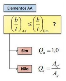 4. FLAMBAGEM LOCAL Elementos comprimidos AA: A flambagem do elemento AA não implica no colapso da chapa, mas limita a resistência a compressão axial do elemento