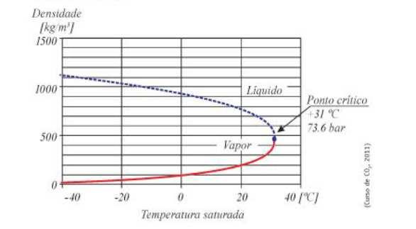 Dentro do contexto ambiental, considerando suas propriedades e características, CO2 já seria uma ótima alternativa para refrigeração e isso se enfatiza mais ainda por seu comportamento operacional no