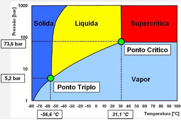 acordo com sua temperatura e pressão. As curvas apresentadas determinam os pontos onde coexistem 2 fases, exceto para o ponto triplo.