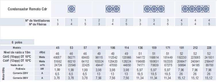 Nível de ruído a 10m = Nivel de ruído a 15m 4 Nível de ruído a 10m = 52 Dba Tabela 7.