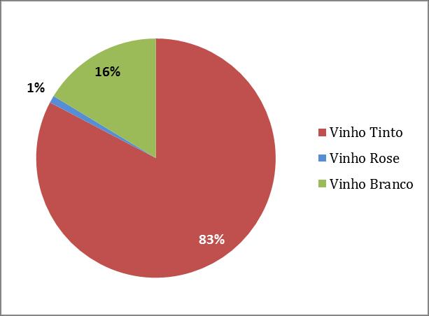 GRAF. 2) MERCADO DO VINHO / VOLUME TOTAL VENDAS / % / 2015 Em 2015 o Vinho Tinto foi a categoria de vinho tranquilo mais vendida no Brasil (83% - 249 milhões de litros), seguida do Vinho Branco com