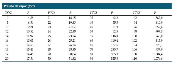 Mistura de gases e pressões parciais