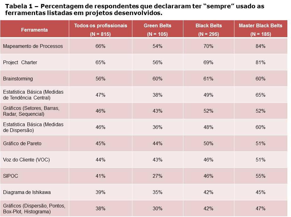 Seis Sigma Mais da metade dos respondentes em todas as categorias de profissionais (Green Belt, Black Belt, Master Black Belt, Líder de Qualidade, Líder do Negócio, Champion e Dono do Processo)