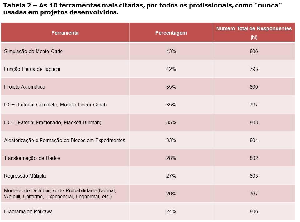 Quase toda ferramenta da lista de 54, apresentada aos respondentes, foi mencionada como usada indevidamente ou ensinada de modo inapropriado, de forma que nenhuma ferramenta se destacou.