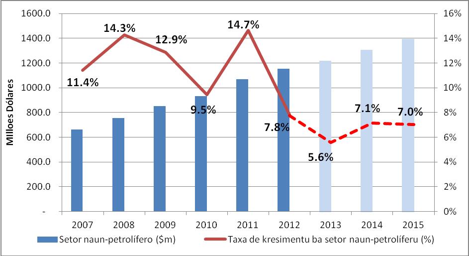 2.3.2.2: Perspetivas ba Médiu Prazu 2013-2015 Kresimentu Ekonómiku 2013-2015 Ministeriu Finansas halo ona previzaun kona-ba kresimentu PIB naun-petrolíferu ho 5.6% to o 7.