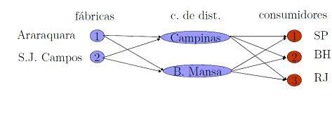 Problema de Transporte Exemplos Considere o exemplo 1 - Problemas de transbordo Dois centros de produção (m = 2), Araraquara (1) e São José dos Campos (2) Três mercados consumidores