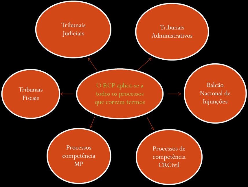 ENQUADRAMENTO O RCP veio condensar num único diploma todas as disposições sobre custas, bem como toda a