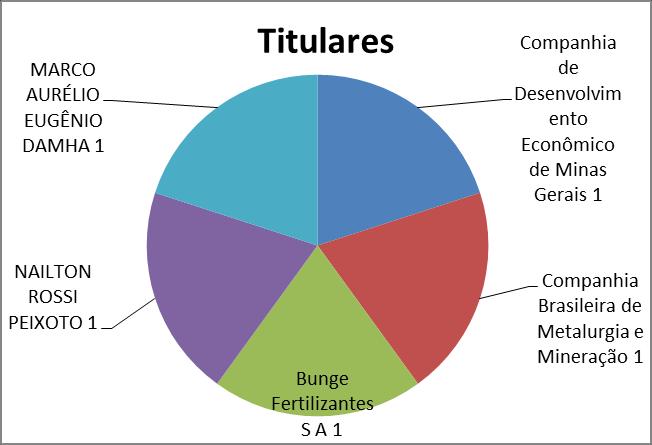 Terras Raras Reservas aprovadas (2006-2013) 5 relatórios de pesquisa aprovados.