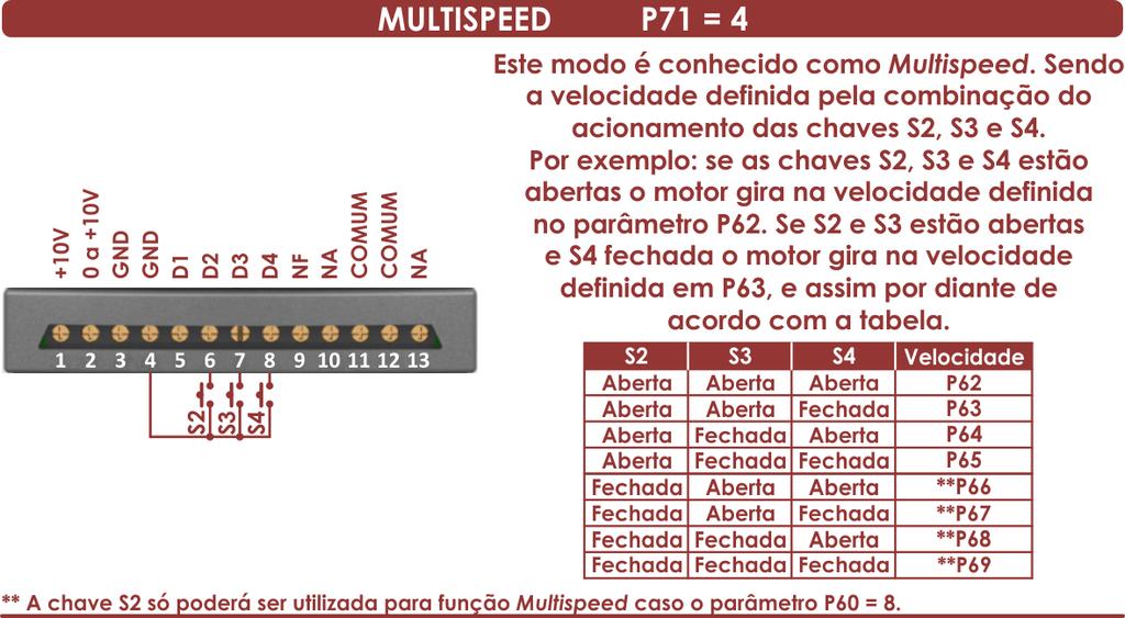 para operar através dos bornes de controle. Veja na Figura 3-1.