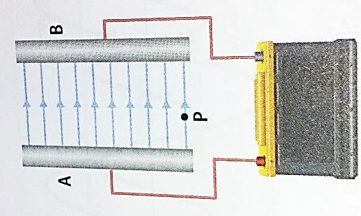 Exercícios 1. Um condensador plano é formado por duas placas condutoras planas e paralelas carregadas de tal forma que se estabelece entre elas um campo elétrico, como se ilustra na figura. 1.1. Qual das seguintes afirmações relativas ao campo elétrico representado não está correta?