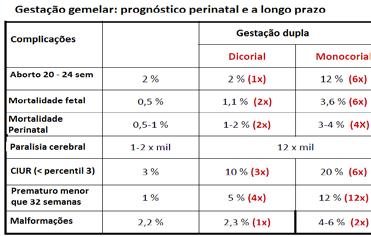 semanas. *Entre 32 e 36 semanas avaliação do bem estar fetal.