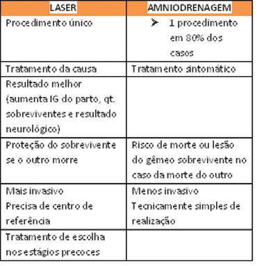 TRATAMENTO: Resume-se a dois a forma mais eficiente de tratamento: - Amniodrenagem. - Fotocoagulação a laser.