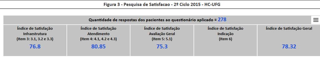 Em relação ao índice de satisfação no atendimento de internação