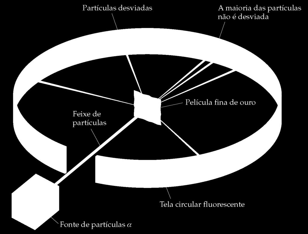 Estrutura atômica O átomo com núcleo na visão de