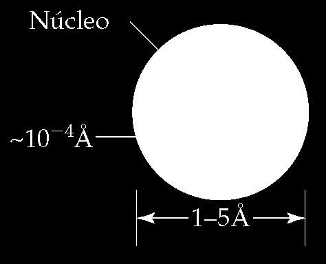 A maior parte da massa do átomo se deve ao núcleo.