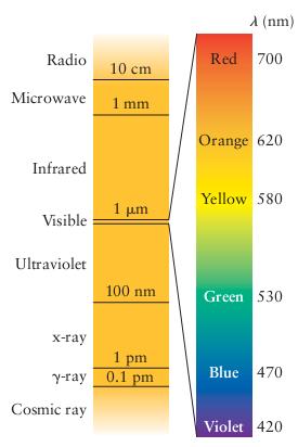 Espectro de linhas e o modelo de Bohr A radiação composta por um único