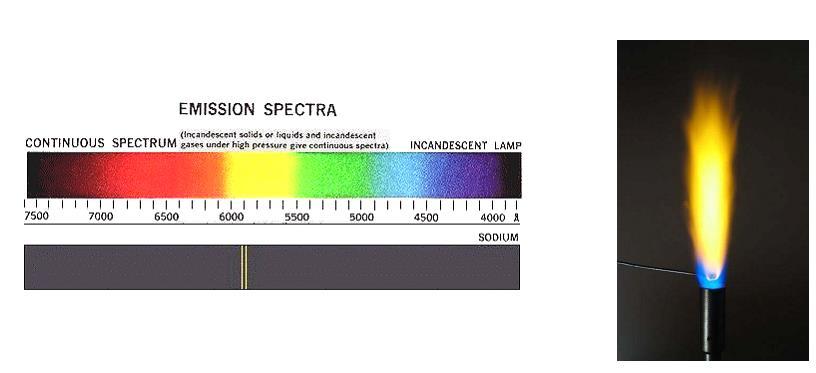 Espectro de linhas e o modelo de Bohr Luz