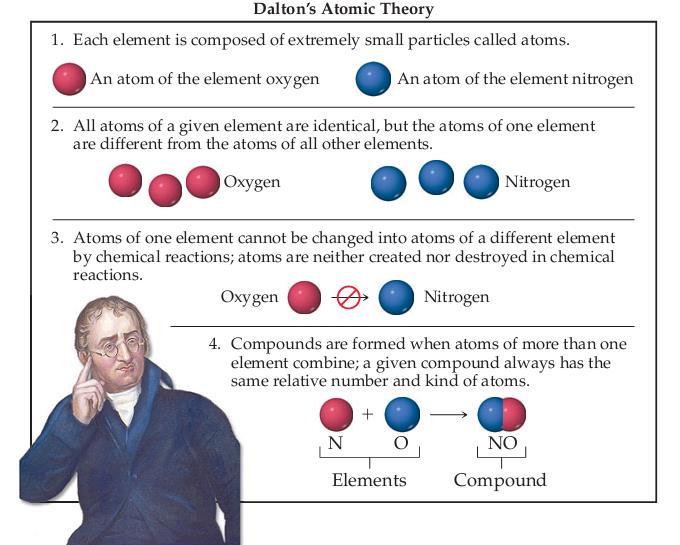 Estrutura atômica Lei de Dalton das proporções múltiplas (1808): Se dois elementos, A e B, se combinam para formar