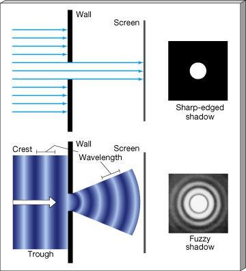 DIFRAÇÃO DA LUZ Para qualquer onda, a quantidade de difração é proporcional à razão do comprimento de onda e da largura da abertura Quanto maior o e/ou