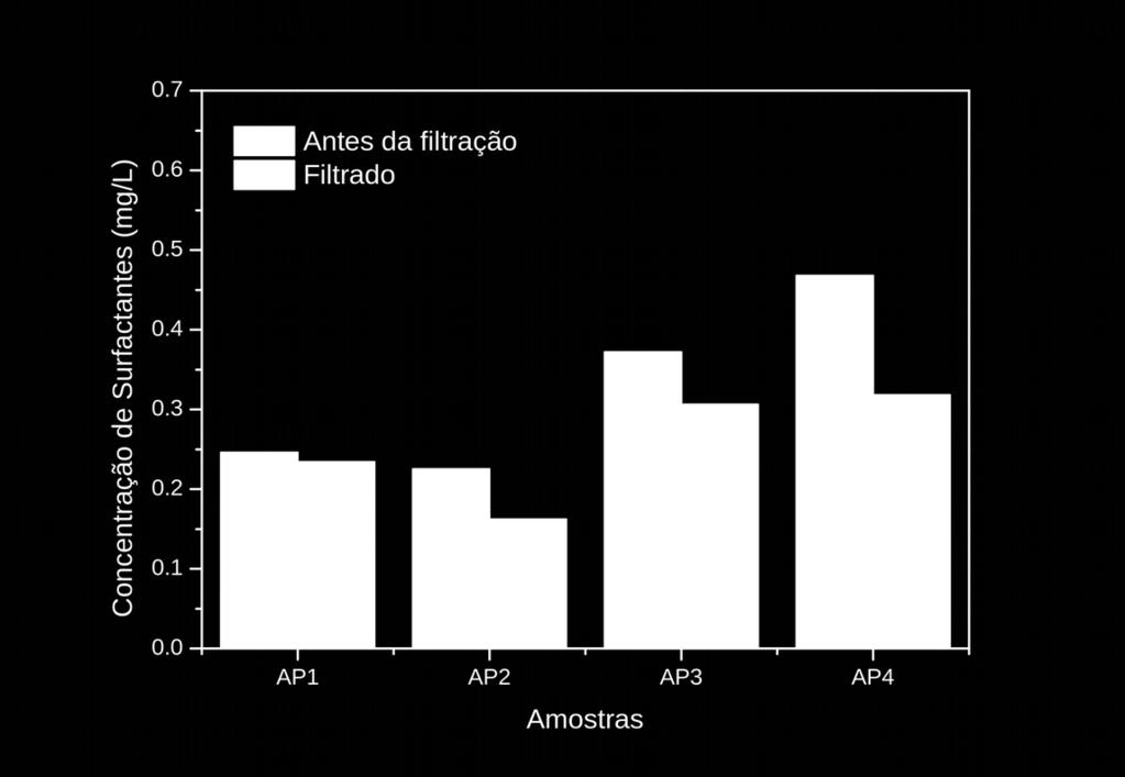 estabelecido pela Resolução CONAMA 430/2011, é uma maneira eficaz de descontaminação preliminar de águas produzidas na indústria do petróleo contendo compostos fenólicos, conseguindo remover até 97%.