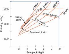 Estado 3 : vapor superaquecido 400 o C < T < 500 o C 200 kpa < P < 2MPa 27 Estado 3 : vapor superaquecido Inteporlação para