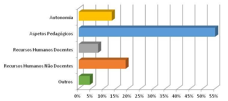 Resultados obtidos 1ª Medida que o Governo deve tomar relativa à Educação: Indicam-se as cinco medidas que obtiveram maior número de