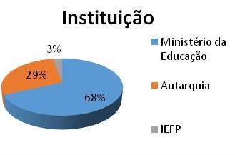 instituição a que estão vinculados.