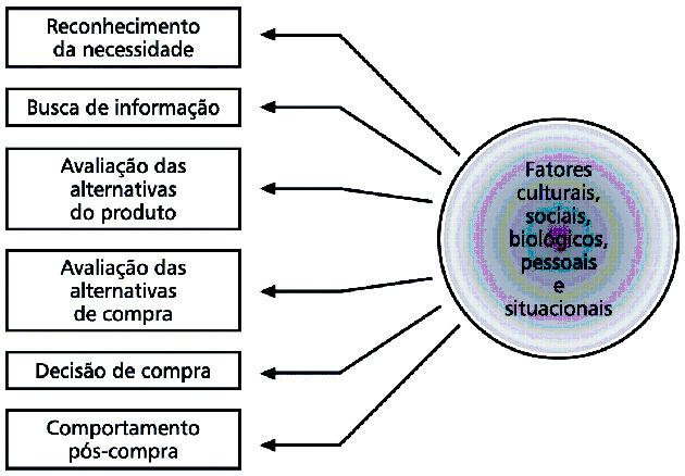 Avaliação -> Decisão -> Pós-compra INTERNA