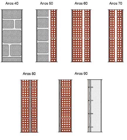 Edifícios, de 1990, surge a denominada "parede dupla" com dois panos de alvenaria, um interior de tijolo furado de 15 cm e outro exterior com 11 cm e uma placa de isolante térmico colado ao pano