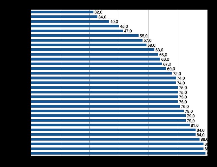 Percentagem de adultos que