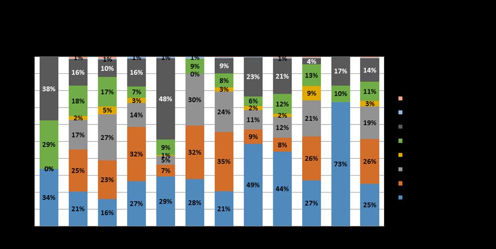 O gráfico 36 mostra o perfil de utilização dos medicamentos para a esclerose múltipla nos hospitais da ARSLVT.