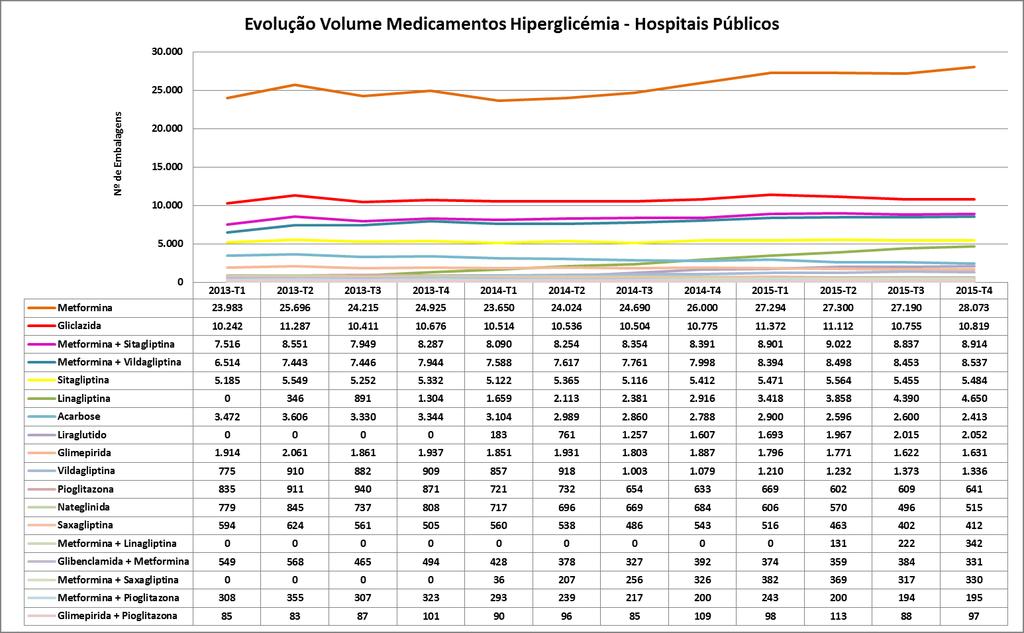 Gráfico 44: Evolução mensal do número de embalagens de antidiabéticos orais e liraglutido (faturação) nos Hospitais