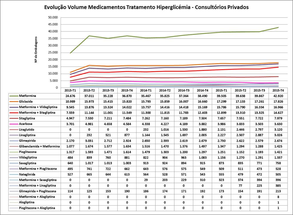 Gráfico 45: Evolução mensal do número de embalagens de antidiabéticos orais e liraglutido (faturação) nos