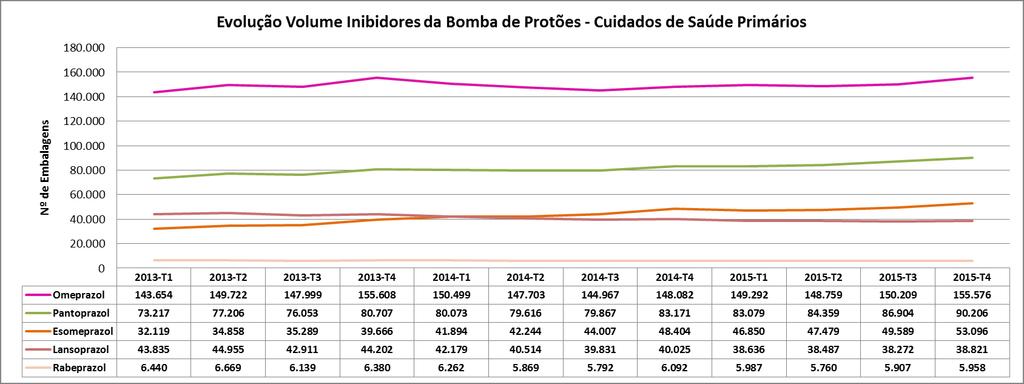 5.9.1 Monitorização Gráfico 61: Evolução mensal do número de embalagens de IBP s nos CSP da