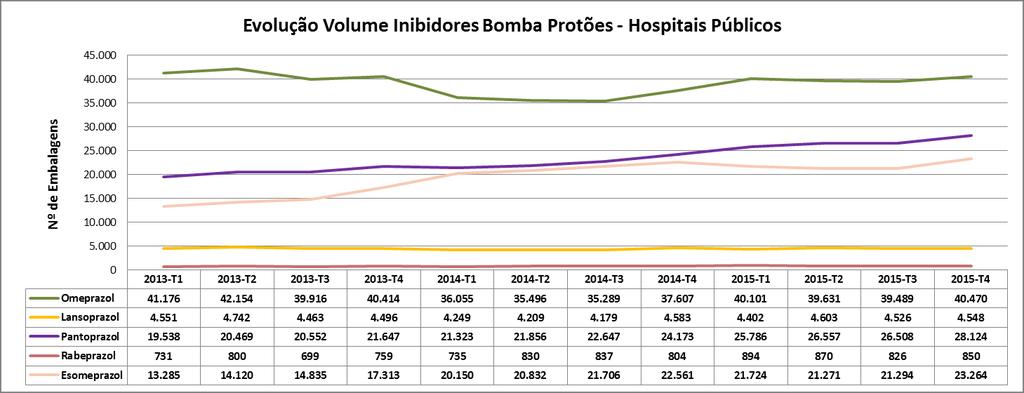 Gráfico 62: Evolução mensal do número de embalagens de IBP s nos Hospitais Públicos da ARSLVT,