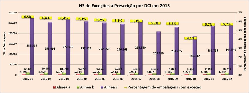 7.1 Dados Relativos às Exceções Técnicas Os dados relativos à monitorização das excepções estão aqui resumidos.