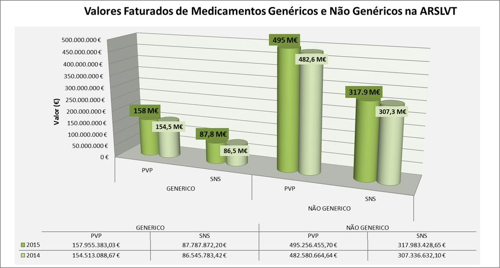 Estes dados, inferem todavia, a responsabilidade da escolha do DCI pelo prescritor, e assim, também o potencial de racionalidade que a prescrição por DCI, ainda, nos reserva.