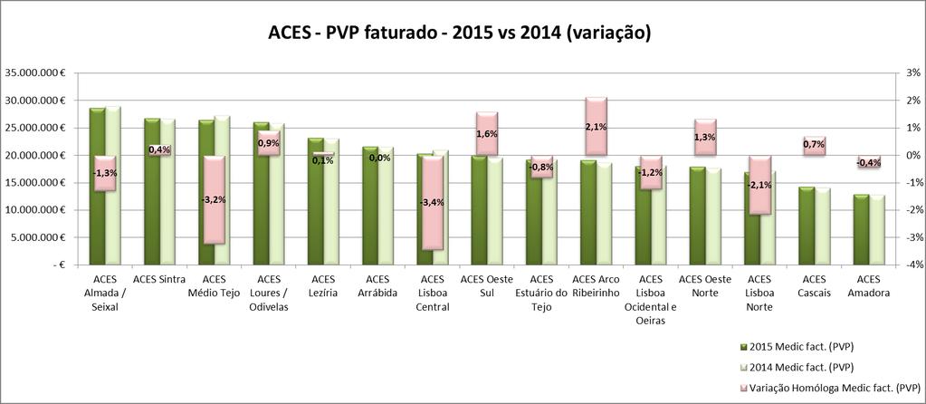4.1 Análise dos Medicamentos faturados nos ACeS Os 15 ACeS existentes na ARSLVT representaram o contexto com maior relevância na ARSLVT, com cerca de 314,6 milhões de euros em PVP.