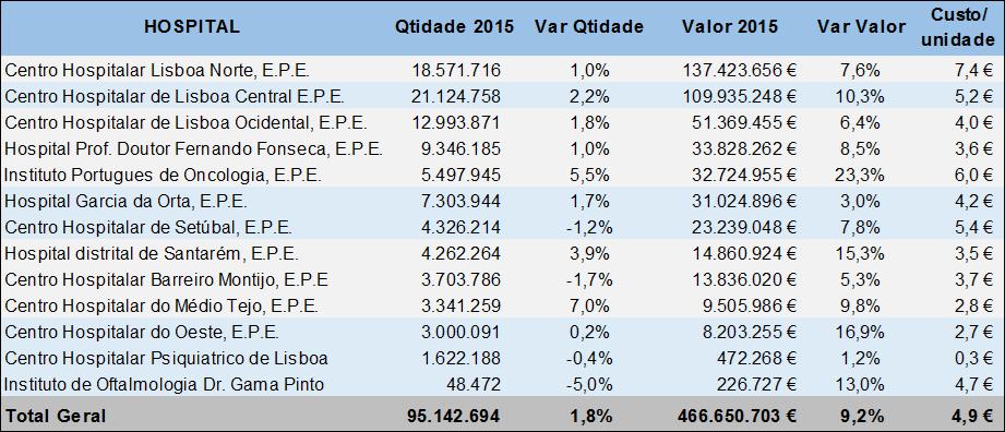 4.4 Medicamentos dispensados pelos Serviços Farmacêuticos Hospitalares a Doentes em Regime de Ambulatório na ARSLVT Os encargos com medicamentos da responsabilidade dos hospitais do SNS dizem