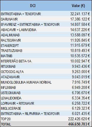 Tabela 37: TOP 20 de medicamentos em valor, volume e custo unitário, reportados via CHNM, dos hospitais da ARSLVT Os medicamentos considerados inovadores são aqueles que, de acordo com os relatórios