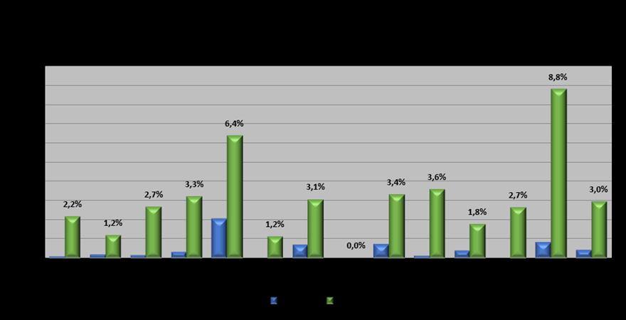 Gráfico 23: Inovação terapêutica de 2013, 2014 e 2015 Impregnação